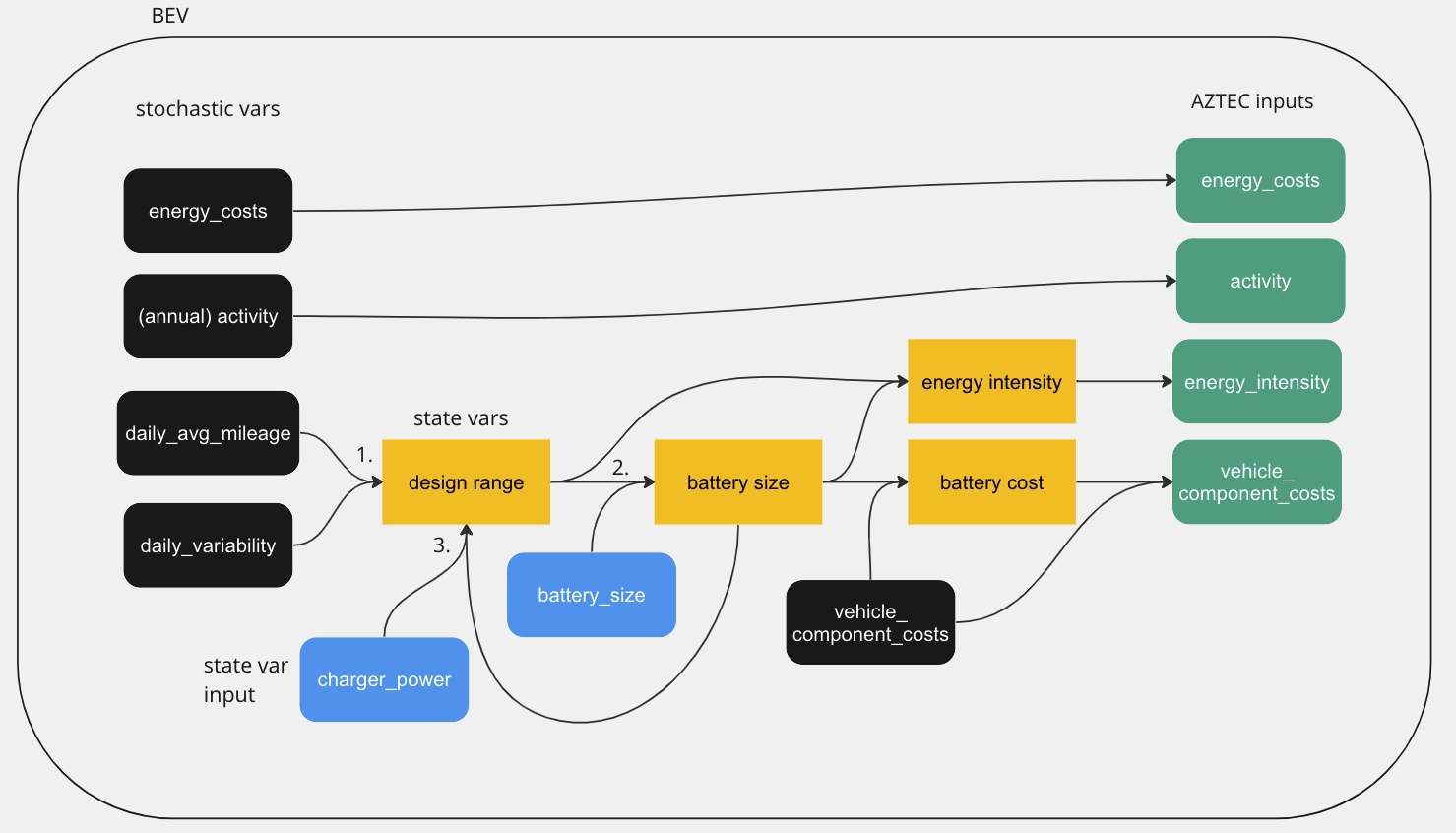 Sensitivity analysis flowchart for BEV