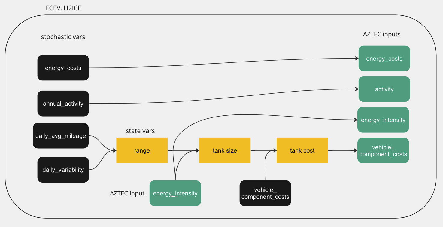 Sensitivity analysis flowchart for FCEV and H2ICE